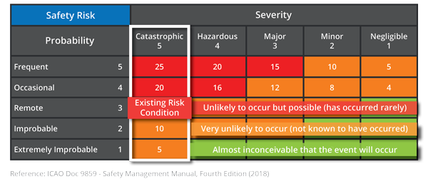 A matrix representing the risk assessment of loss of control in-flight