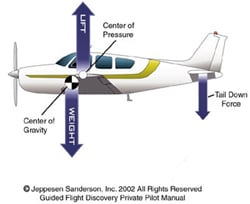 Lift Diagram