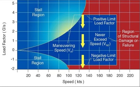 VG Diagram