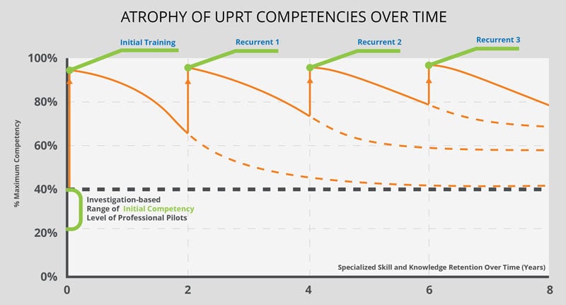 Lifetime UPRT Graph